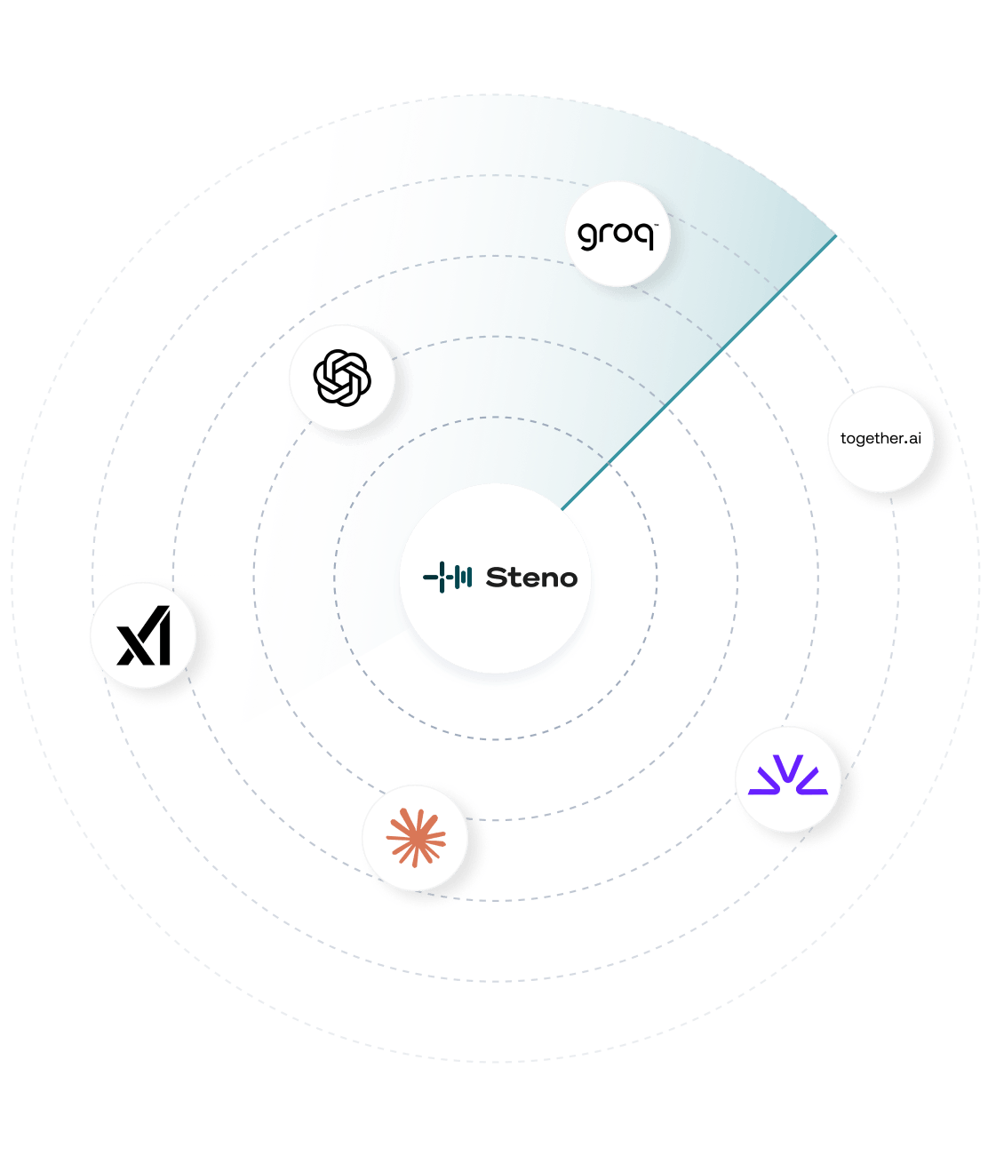 AI radar diagram showing Steno at the center with multiple AI provider integrations