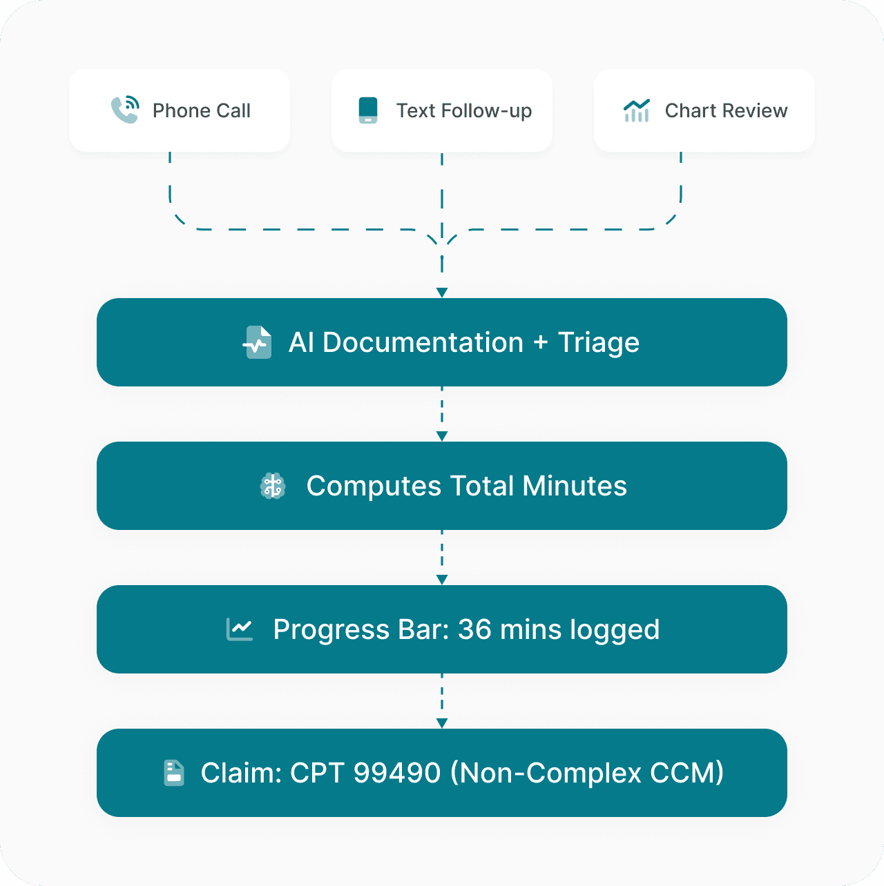 CCM Engine workflow